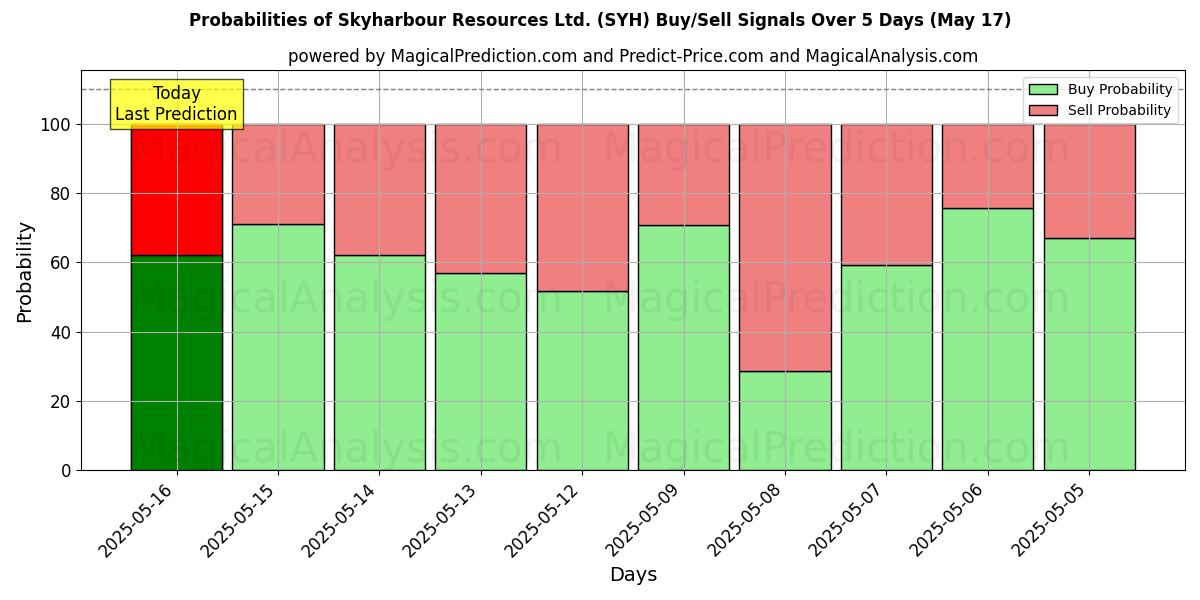 Probabilities of Skyharbour Resources Ltd. (SYH) Buy/Sell Signals Using Several AI Models Over 5 Days (31 Jul) 