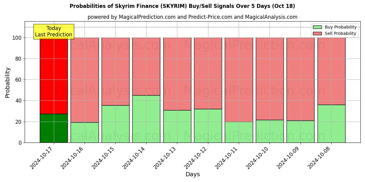 Probabilities of Finances de Bordeciel (SKYRIM) Buy/Sell Signals Using Several AI Models Over 5 Days (18 Oct) 