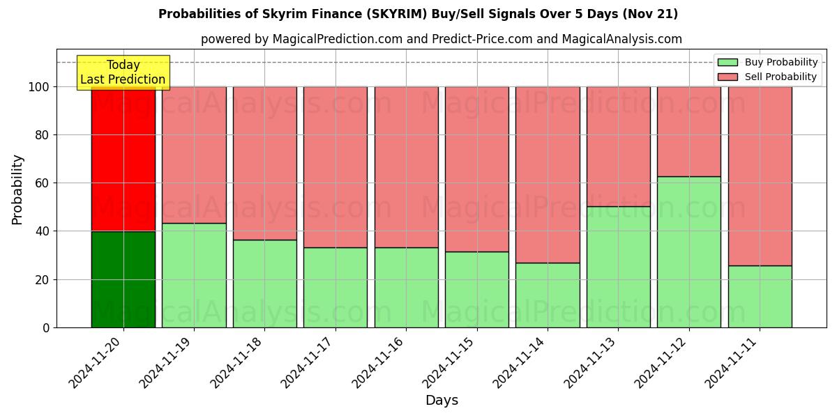 Probabilities of Skyrim Finance (SKYRIM) Buy/Sell Signals Using Several AI Models Over 5 Days (21 Nov) 