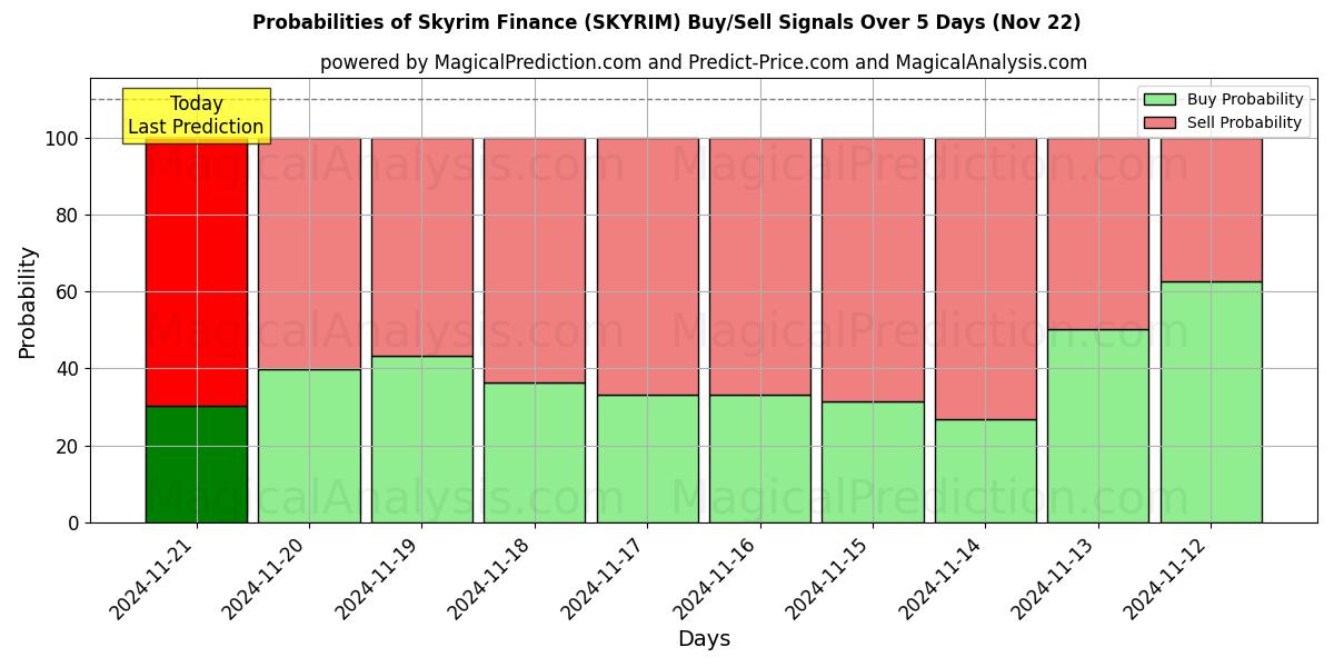 Probabilities of Finanzas Skyrim (SKYRIM) Buy/Sell Signals Using Several AI Models Over 5 Days (22 Nov) 