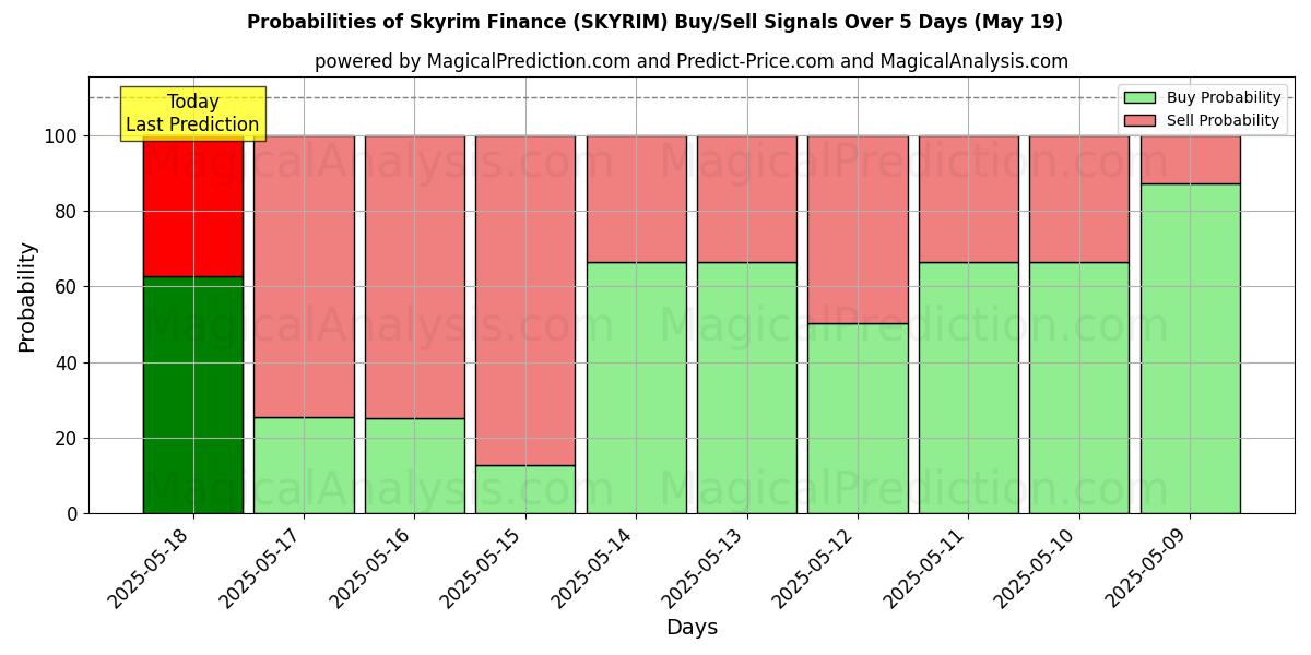 Probabilities of Skyrim Finance (SKYRIM) Buy/Sell Signals Using Several AI Models Over 5 Days (19 May) 