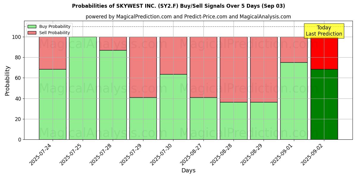 Probabilities of SKYWEST INC. (SY2.F) Buy/Sell Signals Using Several AI Models Over 5 Days (03 Sep) 
