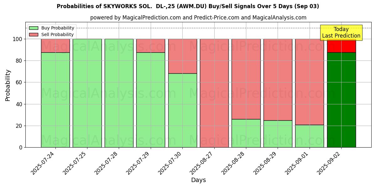 Probabilities of SKYWORKS SOL. DL-,25 (AWM.DU) Buy/Sell Signals Using Several AI Models Over 10 Days (03 Sep) Probabilities of SKYWORKS SOL. DL-,25 (AWM.DU) Buy/Sell Signals Using Several AI Models Over 5 Days (03 Sep)