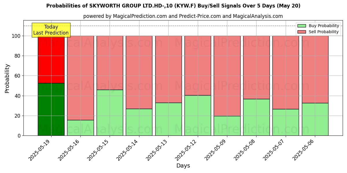 Probabilities of SKYWORTH GROUP LTD.HD-,10 (KYW.F) Buy/Sell Signals Using Several AI Models Over 5 Days (31 Jul) 