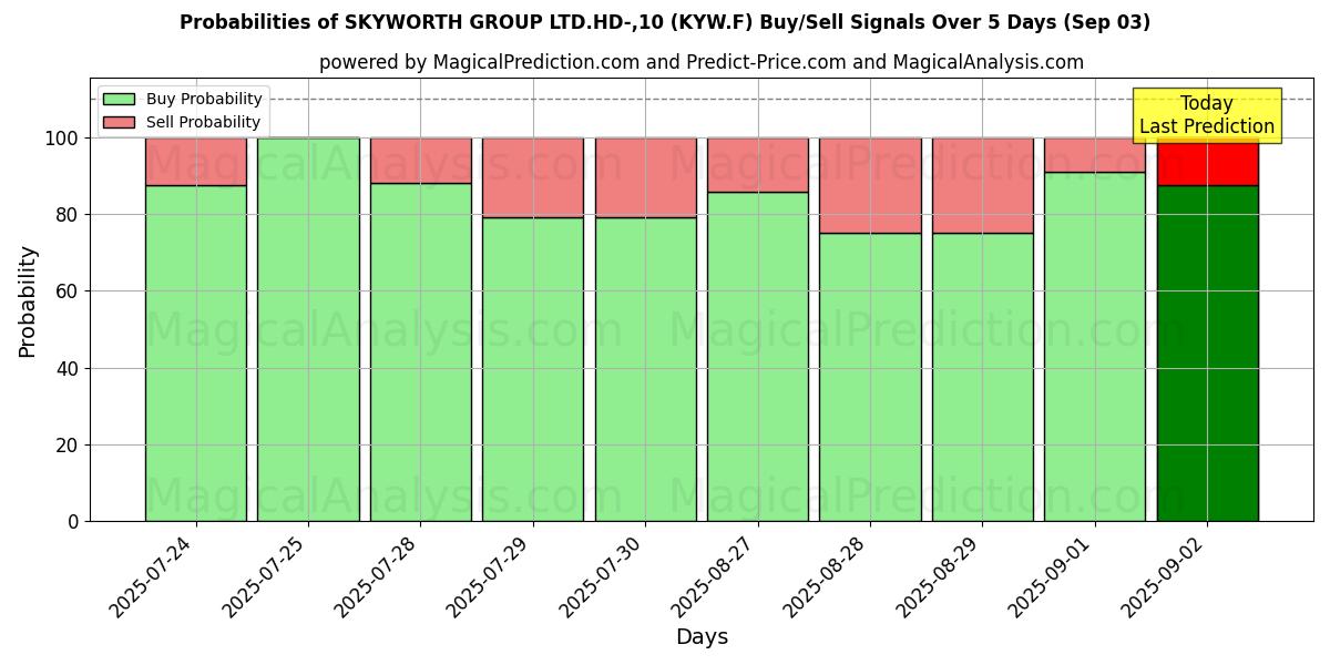 Probabilities of SKYWORTH GROUP LTD.HD-,10 (KYW.F) Buy/Sell Signals Using Several AI Models Over 5 Days (03 Sep) 