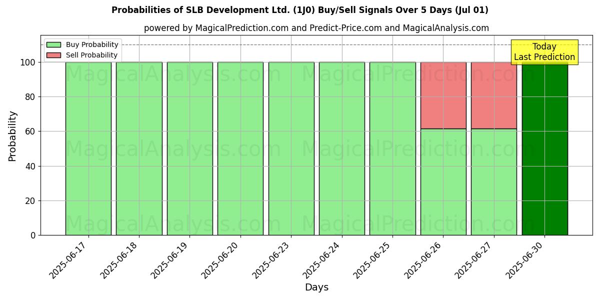 Probabilities of SLB Development Ltd. (1J0) Buy/Sell Signals Using Several AI Models Over 5 Days (01 Jul) 