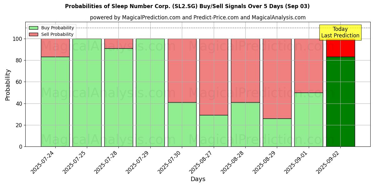 Probabilidades de señales de compra/venta de Sleep Number Corp. (SL2.SG) usando varios modelos de IA durante 10 días (03 Sep) Probabilities of Sleep Number Corp. (SL2.SG) Buy/Sell Signals Using Several AI Models Over 5 Days (03 Sep)