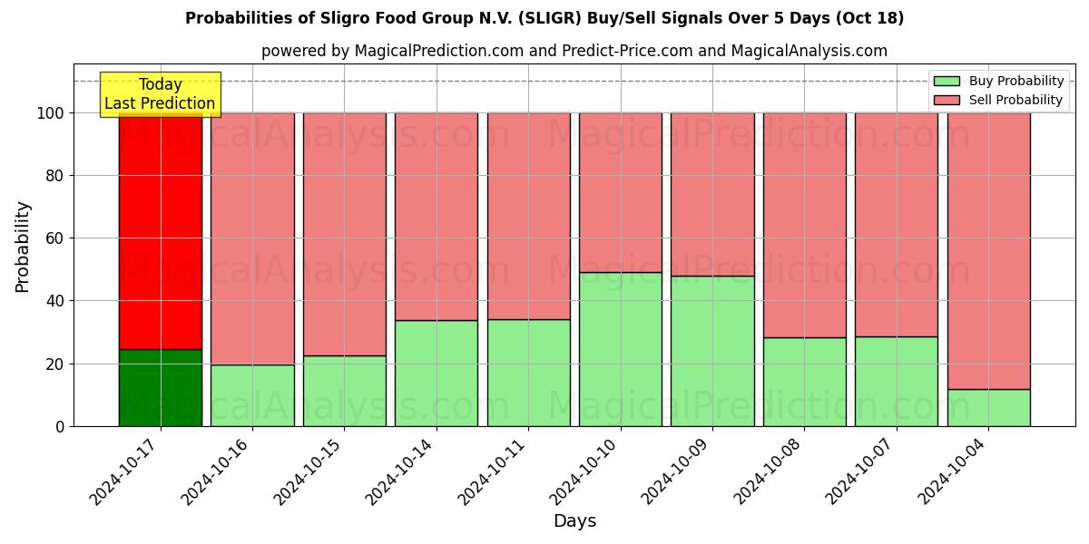 Probabilities of Sligro Food Group N.V. (SLIGR) Buy/Sell Signals Using Several AI Models Over 5 Days (18 Oct) 