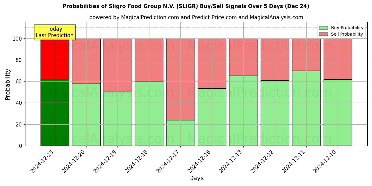 Probabilities of Sligro Food Group N.V. (SLIGR) Buy/Sell Signals Using Several AI Models Over 5 Days (24 Dec) 