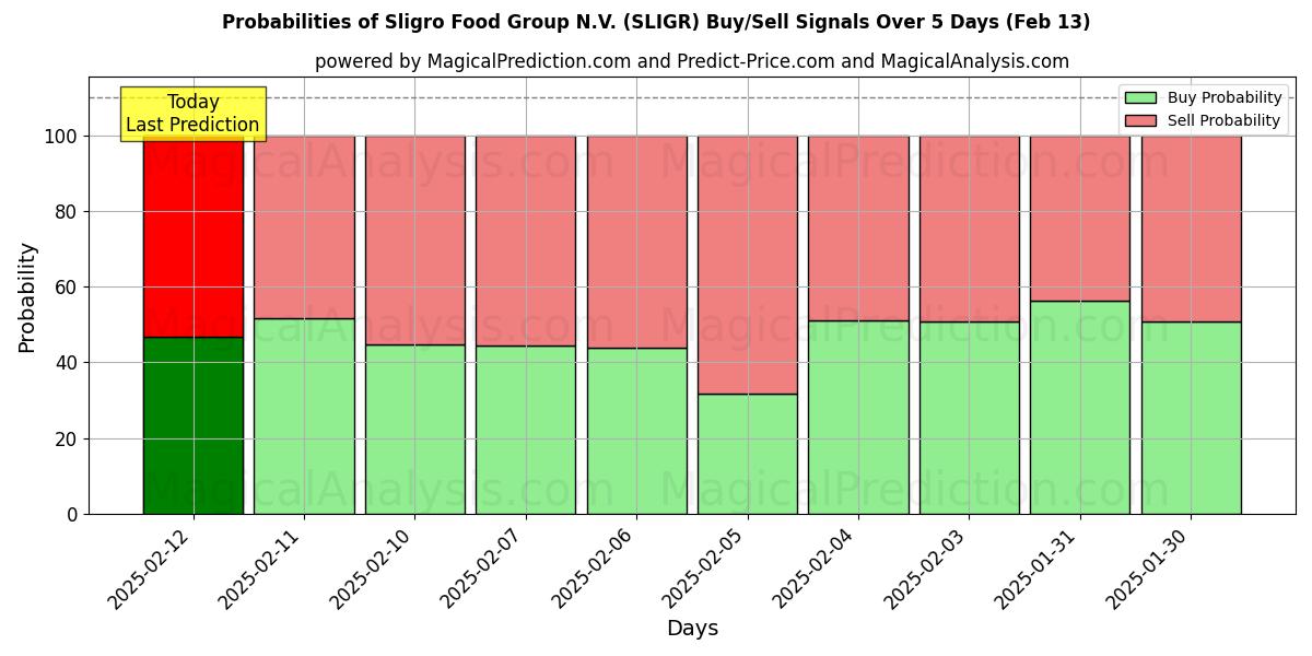 Probabilities of Sligro Food Group N.V. (SLIGR) Buy/Sell Signals Using Several AI Models Over 5 Days (25 Jan) 