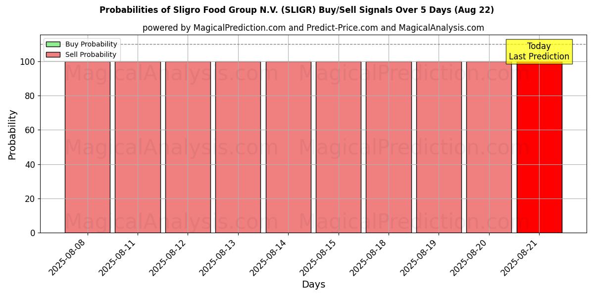 Probabilities of Sligro Food Group N.V. (SLIGR) Buy/Sell Signals Using Several AI Models Over 5 Days (22 Aug) 