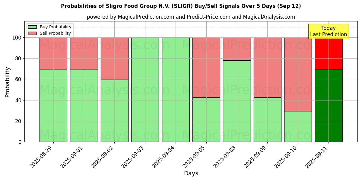 Probabilities of Sligro Food Group N.V. (SLIGR) Buy/Sell Signals Using Several AI Models Over 5 Days (12 Sep) 