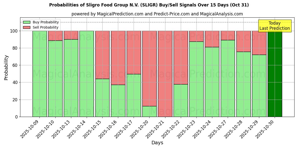 Kans van Sligro Food Group N.V. (SLIGR) koop/verkoop signalen met verschillende AI-modellen over 10 dagen (31 Oct) Probabilities of Sligro Food Group N.V. (SLIGR) Buy/Sell Signals Using Several AI Models Over 5 Days (31 Oct)