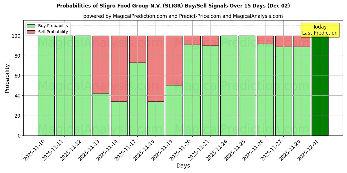 Probabilities of Sligro Food Group N.V. (SLIGR) Buy/Sell Signals Using Several AI Models Over 5 Days (02 Dec) 