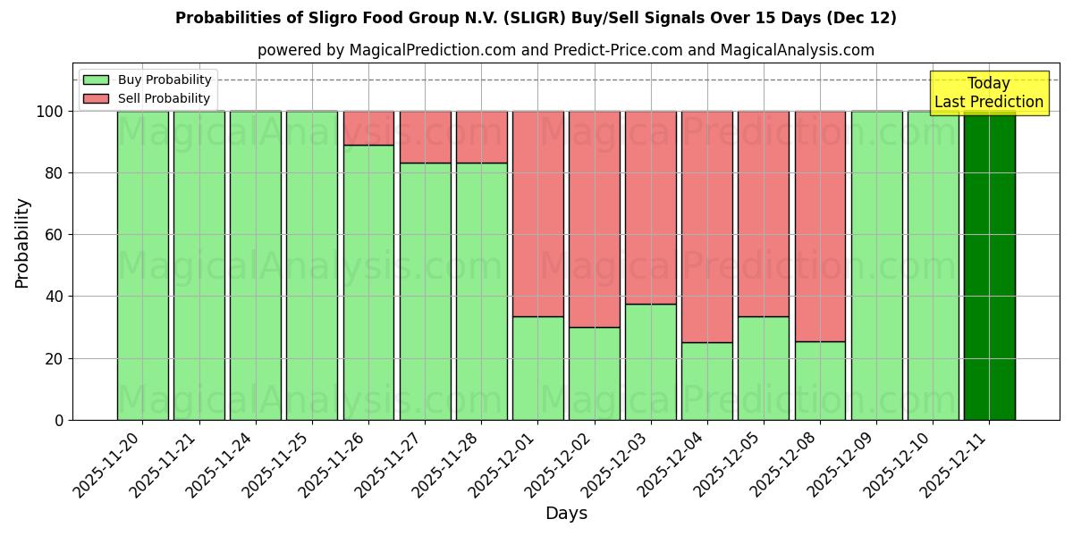 Probabilities of Sligro Food Group N.V. (SLIGR) Buy/Sell Signals Using Several AI Models Over 5 Days (12 Dec) 