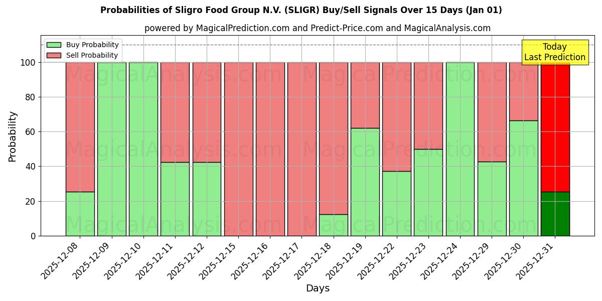 Probabilities of Sligro Food Group N.V. (SLIGR) Buy/Sell Signals Using Several AI Models Over 5 Days (01 Jan) 