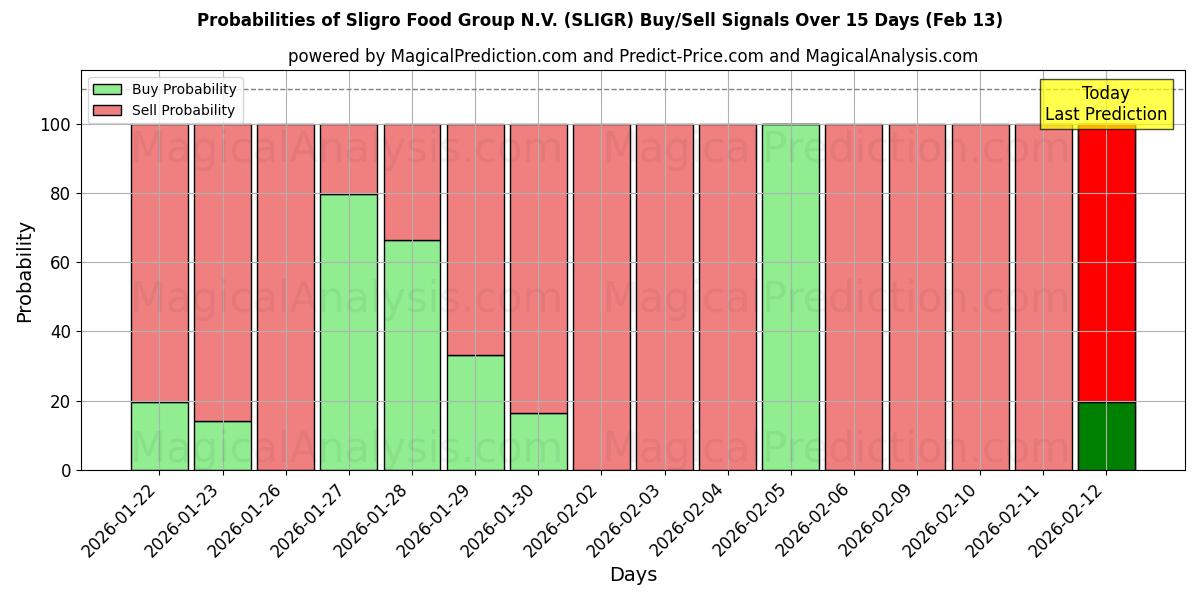 Probabilities of Sligro Food Group N.V. (SLIGR) Buy/Sell Signals Using Several AI Models Over 5 Days (13 Feb) 