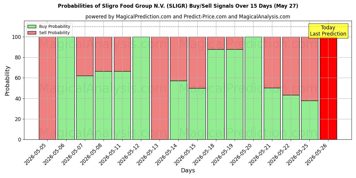 Probabilities of Sligro Food Group N.V. (SLIGR) Buy/Sell Signals Using Several AI Models Over 5 Days (27 May) 