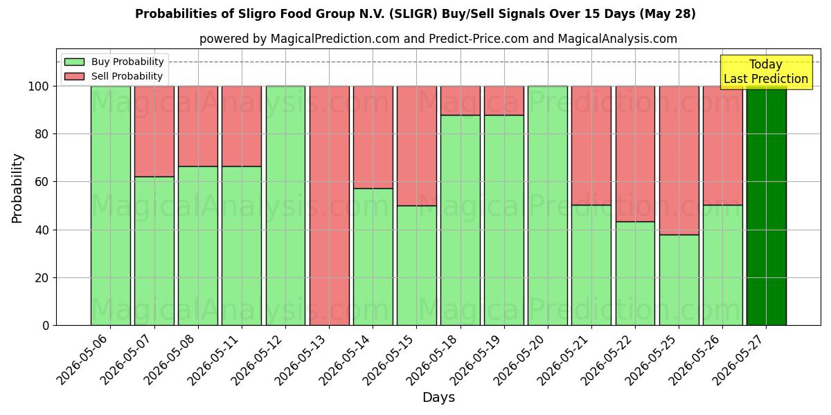 Probabilities of Sligro Food Group N.V. (SLIGR) Buy/Sell Signals Using Several AI Models Over 5 Days (28 May) 