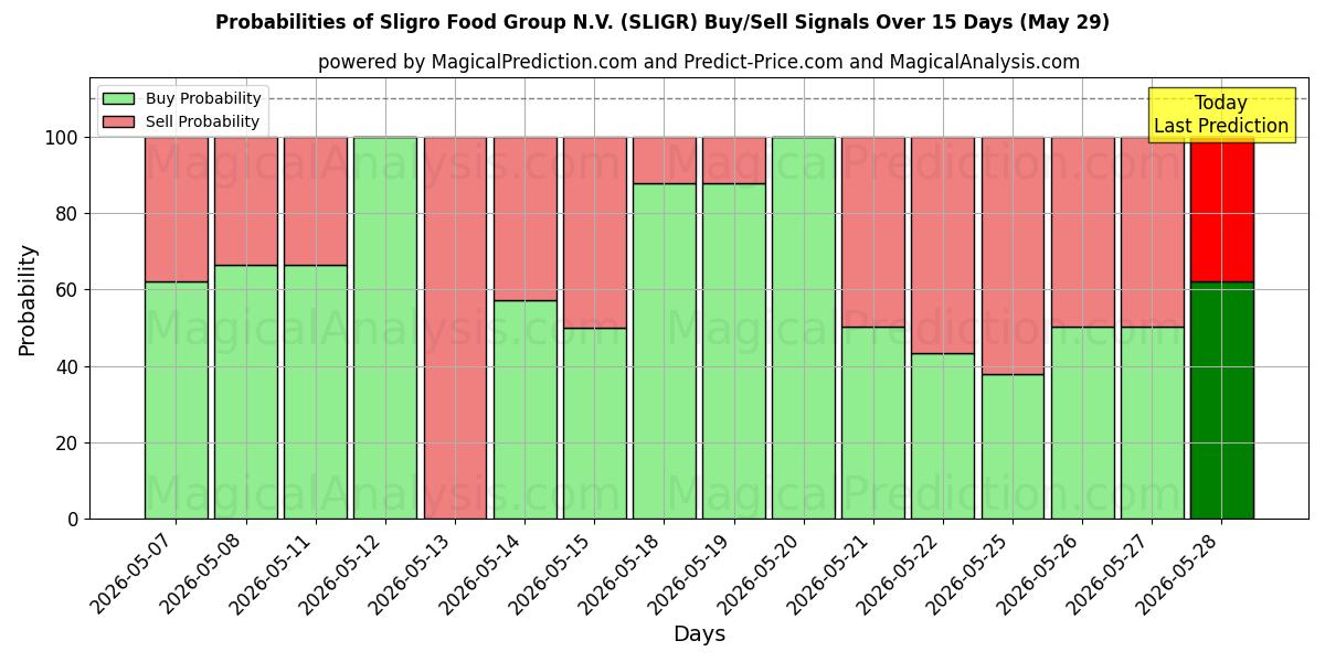 Probabilities of Sligro Food Group N.V. (SLIGR) Buy/Sell Signals Using Several AI Models Over 5 Days (29 May) 