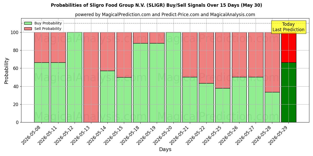 Probabilities of Sligro Food Group N.V. (SLIGR) Buy/Sell Signals Using Several AI Models Over 5 Days (30 May) 