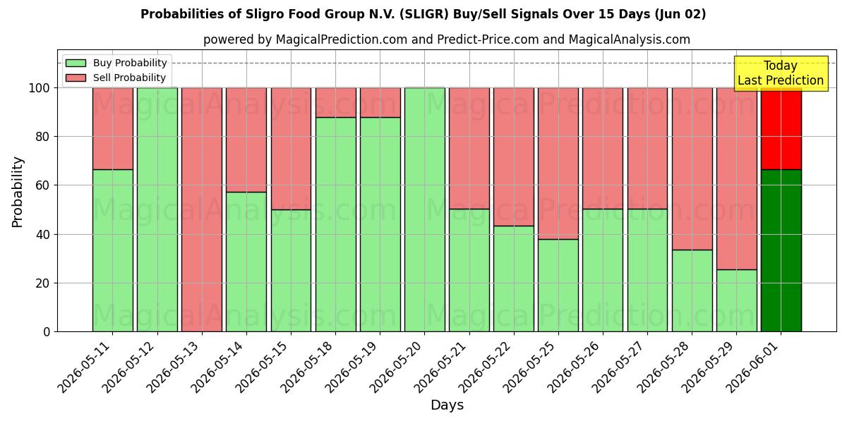 Probabilities of Sligro Food Group N.V. (SLIGR) Buy/Sell Signals Using Several AI Models Over 5 Days (02 Jun) 