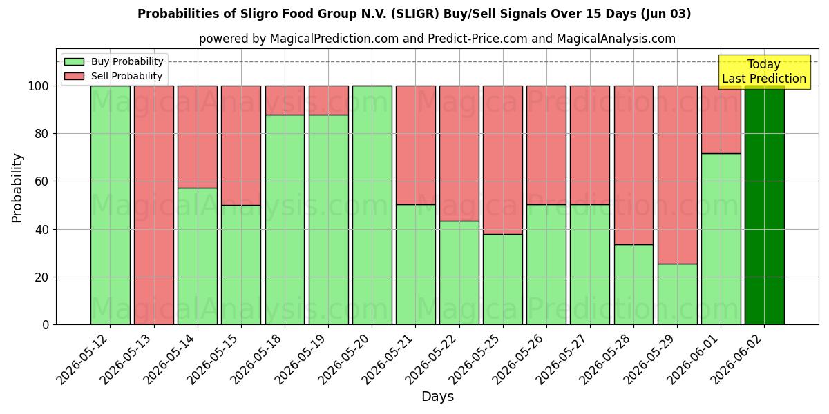 Probabilities of Sligro Food Group N.V. (SLIGR) Buy/Sell Signals Using Several AI Models Over 5 Days (03 Jun) 