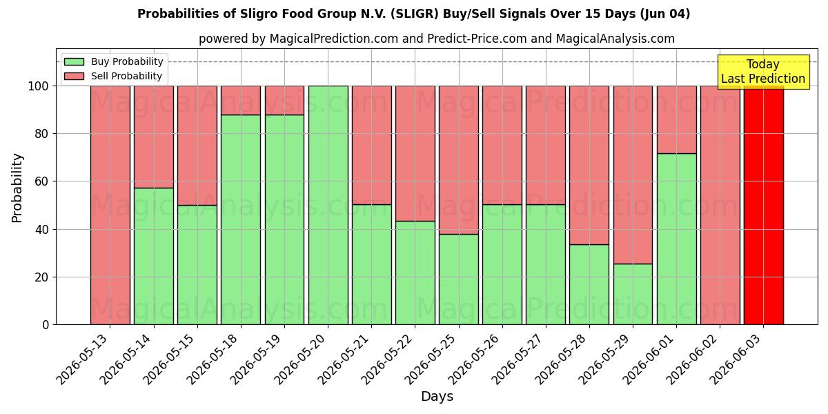 Probabilities of Sligro Food Group N.V. (SLIGR) Buy/Sell Signals Using Several AI Models Over 5 Days (04 Jun) 