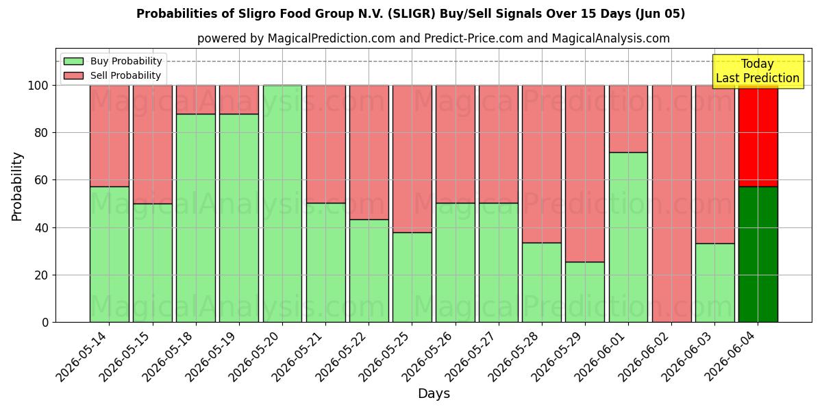 Probabilities of Sligro Food Group N.V. (SLIGR) Buy/Sell Signals Using Several AI Models Over 5 Days (05 Jun) 