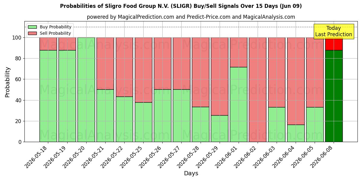 Probabilities of Sligro Food Group N.V. (SLIGR) Buy/Sell Signals Using Several AI Models Over 5 Days (09 Jun) 