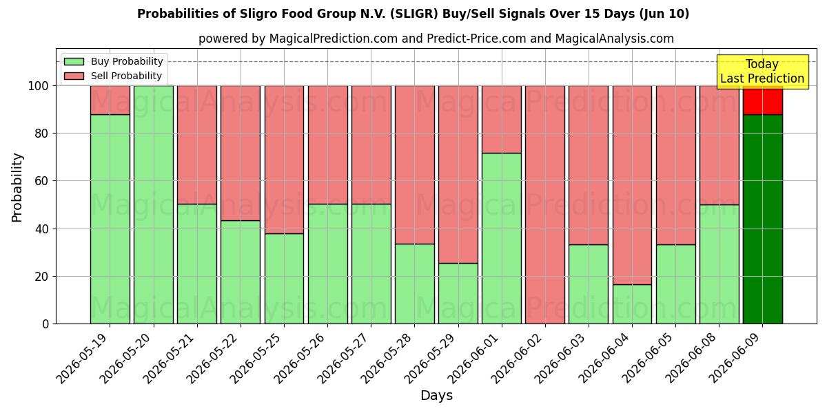 Probabilities of Sligro Food Group N.V. (SLIGR) Buy/Sell Signals Using Several AI Models Over 5 Days (10 Jun) 
