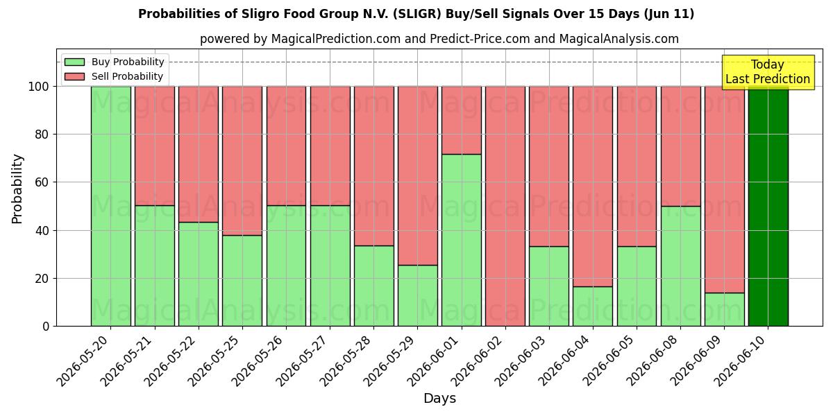 Probabilities of Sligro Food Group N.V. (SLIGR) Buy/Sell Signals Using Several AI Models Over 5 Days (11 Jun) 