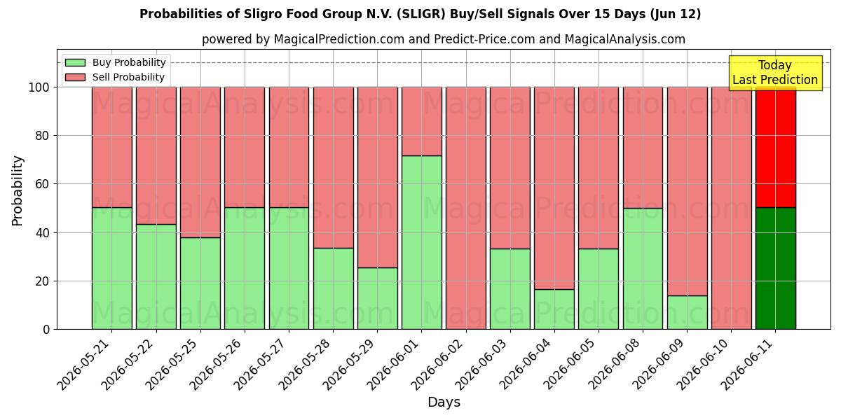 Probabilities of Sligro Food Group N.V. (SLIGR) Buy/Sell Signals Using Several AI Models Over 5 Days (12 Jun) 