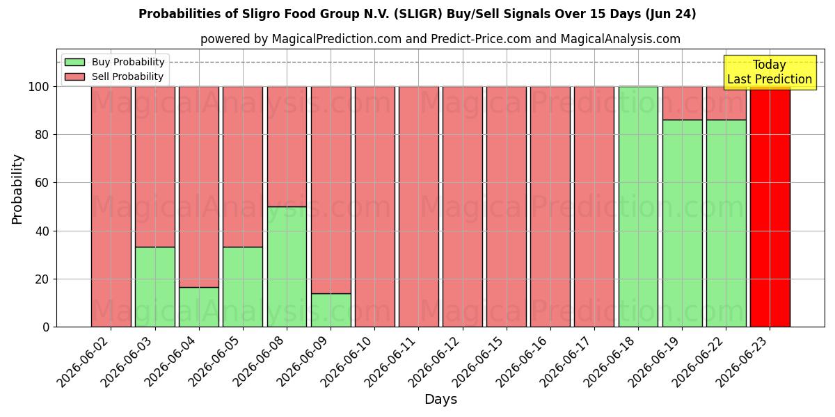 Probabilities of Sligro Food Group N.V. (SLIGR) Buy/Sell Signals Using Several AI Models Over 5 Days (24 Jun) 