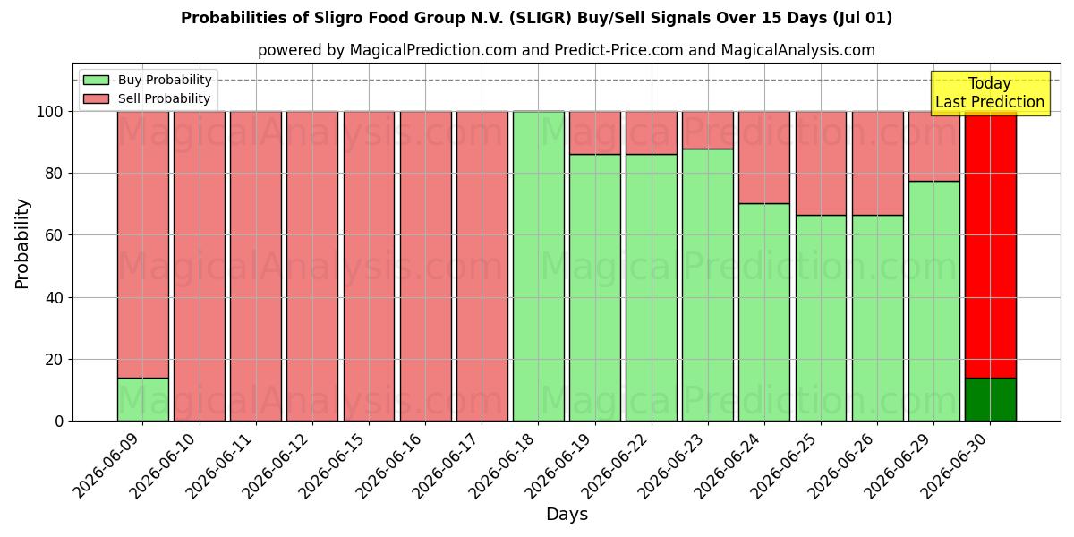 Probabilities of Sligro Food Group N.V. (SLIGR) Buy/Sell Signals Using Several AI Models Over 5 Days (01 Jul) 