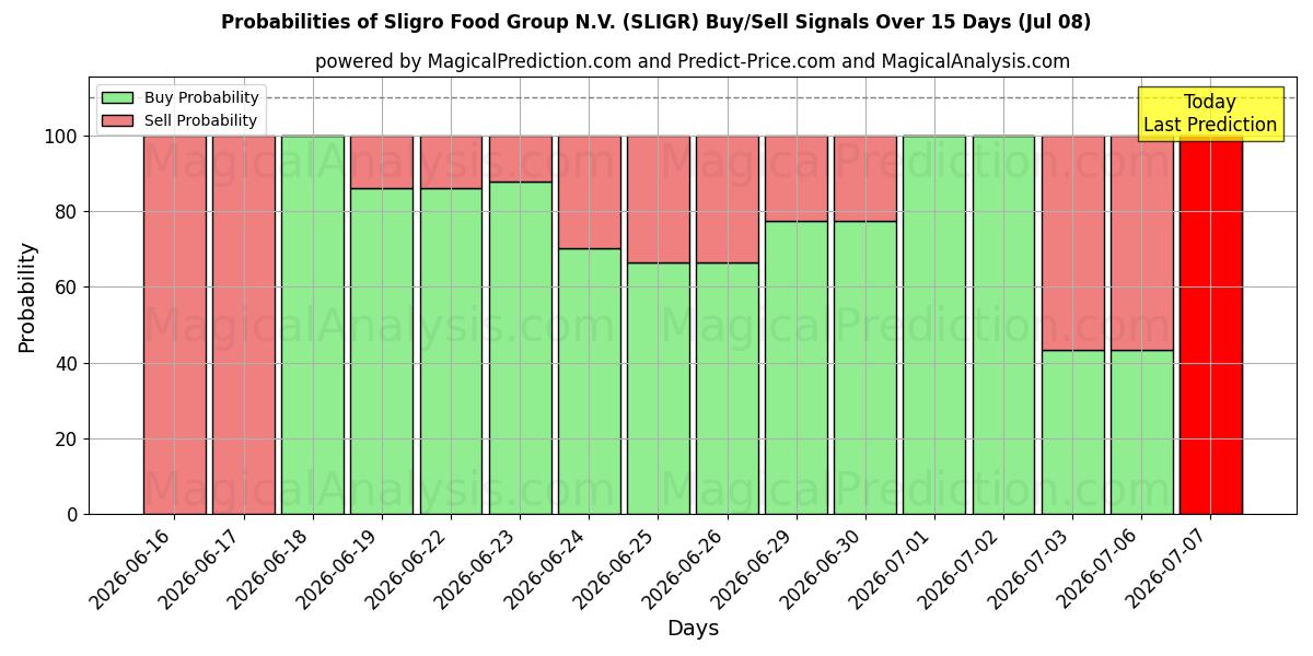 Probabilities of Sligro Food Group N.V. (SLIGR) Buy/Sell Signals Using Several AI Models Over 5 Days (08 Jul) 