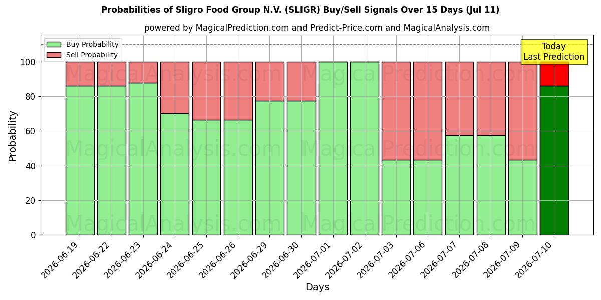 Probabilities of Sligro Food Group N.V. (SLIGR) Buy/Sell Signals Using Several AI Models Over 5 Days (11 Jul) 
