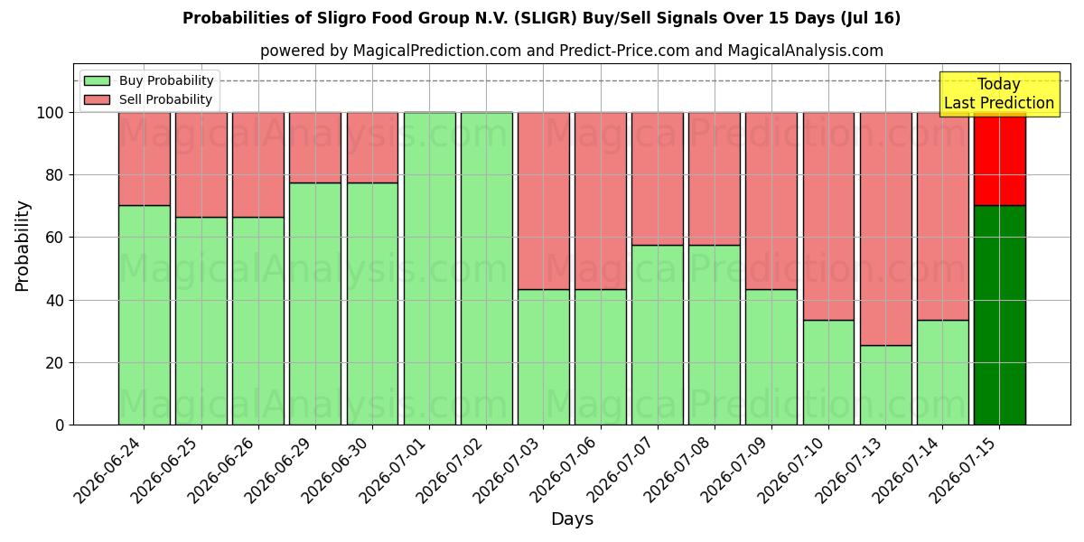 Probabilities of Sligro Food Group N.V. (SLIGR) Buy/Sell Signals Using Several AI Models Over 5 Days (15 Jul) 