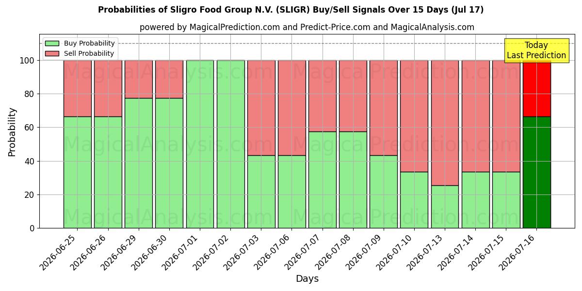 Probabilities of Sligro Food Group N.V. (SLIGR) Buy/Sell Signals Using Several AI Models Over 5 Days (17 Jul) 