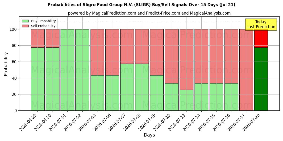 Probabilities of Sligro Food Group N.V. (SLIGR) Buy/Sell Signals Using Several AI Models Over 5 Days (21 Jul) 