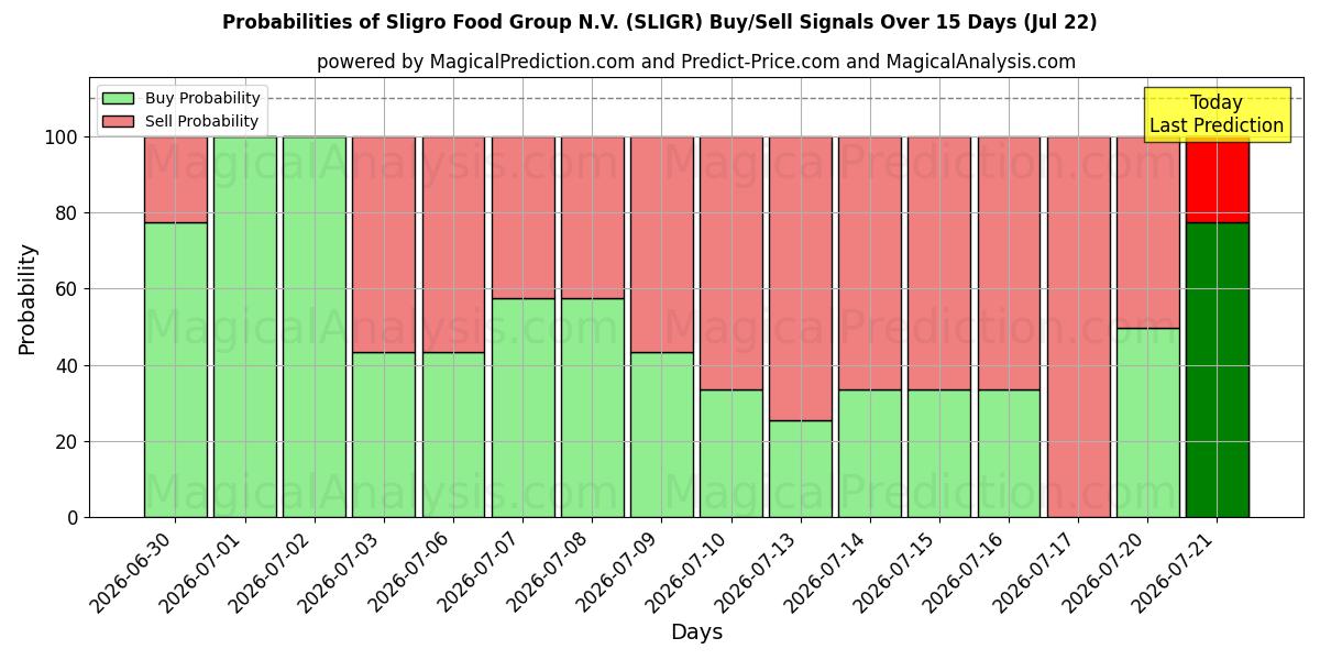Probabilities of Sligro Food Group N.V. (SLIGR) Buy/Sell Signals Using Several AI Models Over 5 Days (22 Jul) 