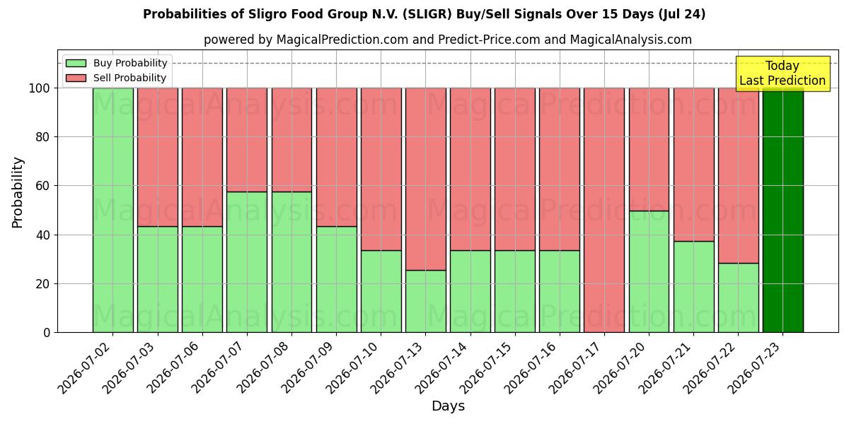 Probabilities of Sligro Food Group N.V. (SLIGR) Buy/Sell Signals Using Several AI Models Over 5 Days (24 Jul) 