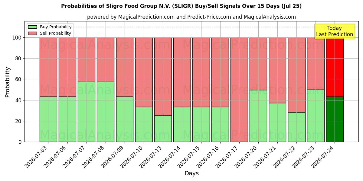 Probabilities of Sligro Food Group N.V. (SLIGR) Buy/Sell Signals Using Several AI Models Over 5 Days (25 Jul) 