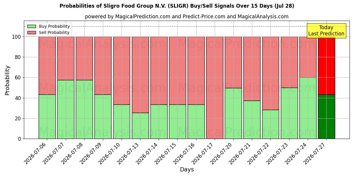 Probabilities of Sligro Food Group N.V. (SLIGR) Buy/Sell Signals Using Several AI Models Over 5 Days (28 Jul) 