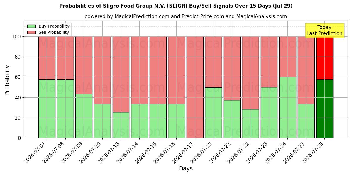 Probabilities of Sligro Food Group N.V. (SLIGR) Buy/Sell Signals Using Several AI Models Over 5 Days (29 Jul) 