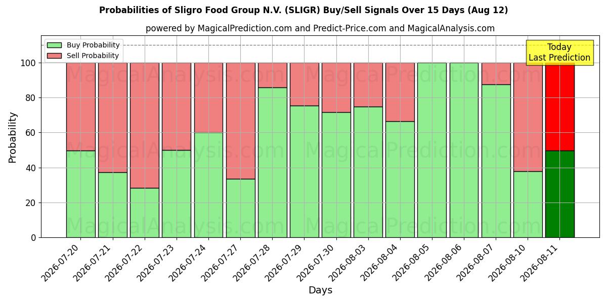 Probabilities of Sligro Food Group N.V. (SLIGR) Buy/Sell Signals Using Several AI Models Over 5 Days (12 Aug) 