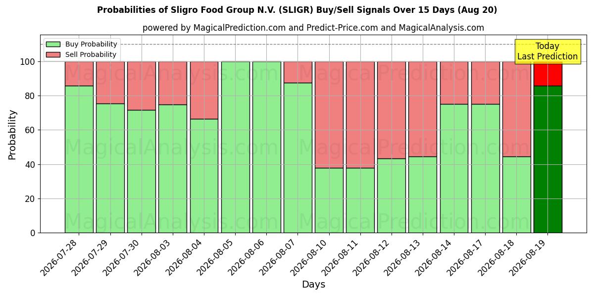 Probabilities of Sligro Food Group N.V. (SLIGR) Buy/Sell Signals Using Several AI Models Over 5 Days (20 Aug) 