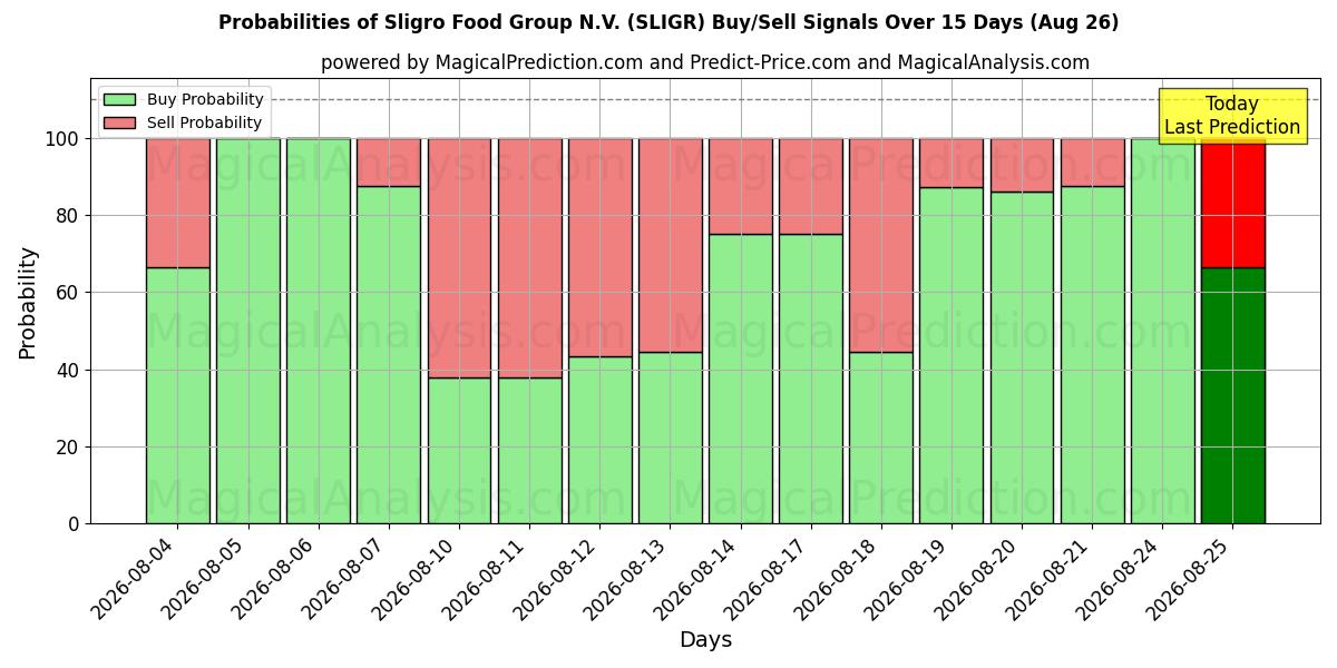 Probabilities of Sligro Food Group N.V. (SLIGR) Buy/Sell Signals Using Several AI Models Over 5 Days (26 Aug) 