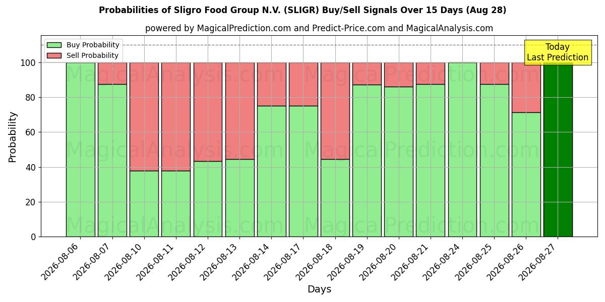 Probabilities of Sligro Food Group N.V. (SLIGR) Buy/Sell Signals Using Several AI Models Over 5 Days (28 Aug) 