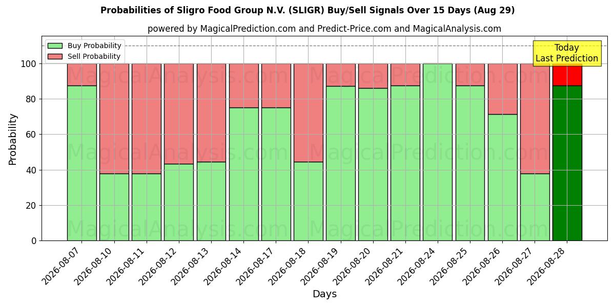 Probabilities of Sligro Food Group N.V. (SLIGR) Buy/Sell Signals Using Several AI Models Over 5 Days (29 Aug) 